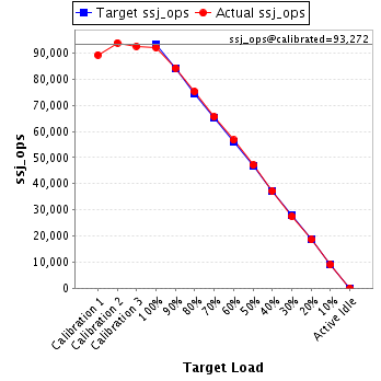 Graph of results