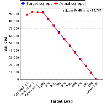 Graph of results