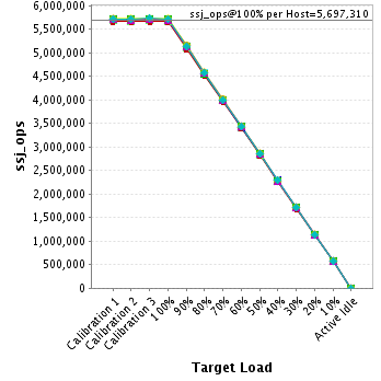 Graph of per-host results