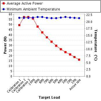 Graph of power and temperature