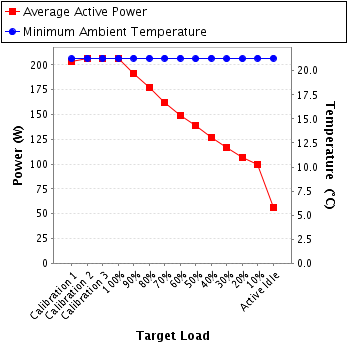 Graph of power and temperature