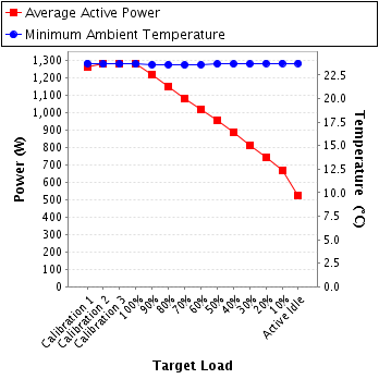 Graph of power and temperature