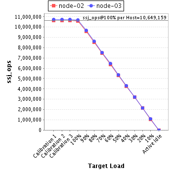 Graph of per-host results