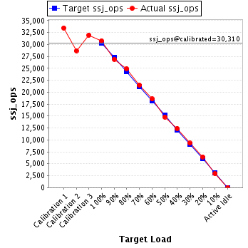 Graph of results