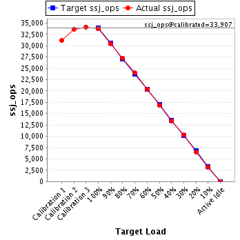 Graph of results