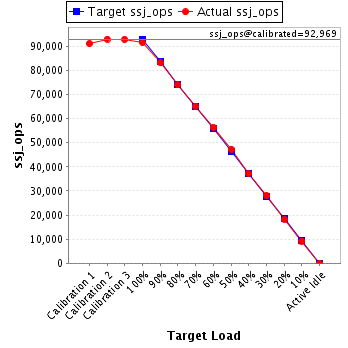 Graph of results