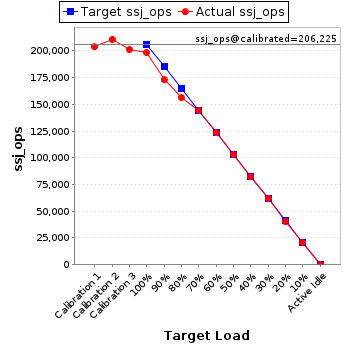 Graph of results