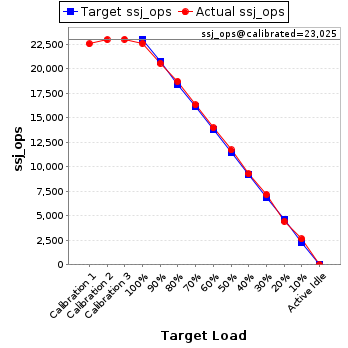 Graph of results