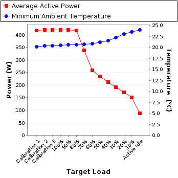 Graph of power and temperature