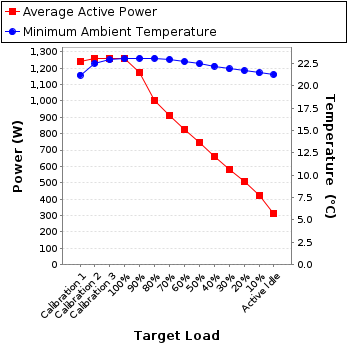 Graph of power and temperature