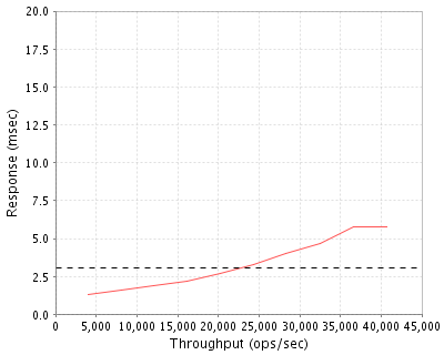 Performance Graph