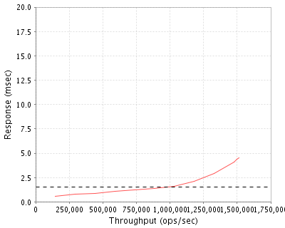 Performance Graph