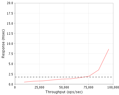 Performance Graph