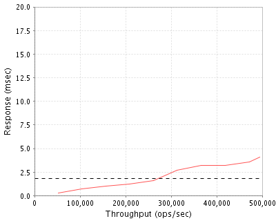 Performance Graph