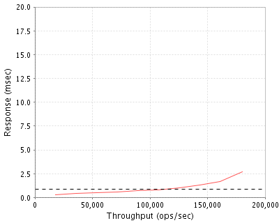 Performance Graph