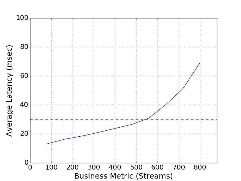 Performance Graph