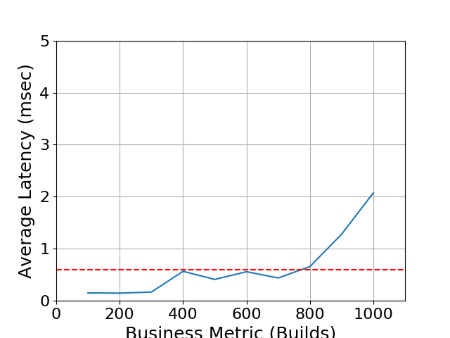 Performance Graph