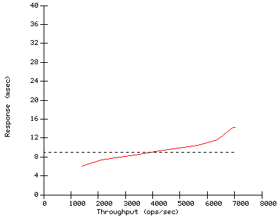 Performance Graph