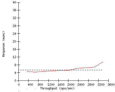 Performance Graph