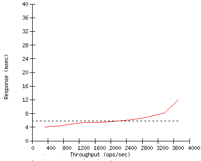 Performance Graph