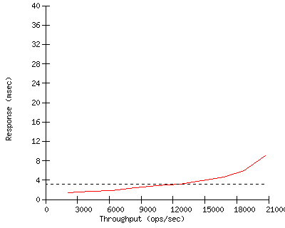 Performance Graph