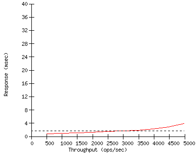 Performance Graph