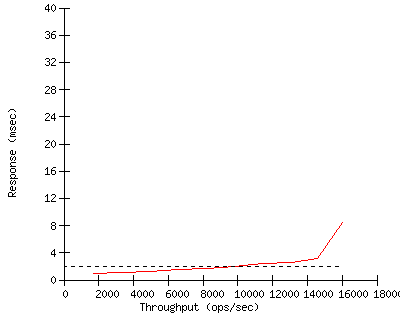 Performance Graph