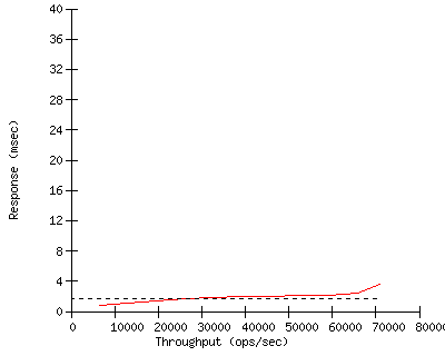 Performance Graph