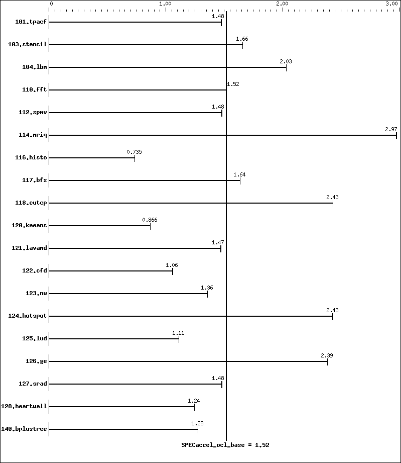 Benchmark results graph