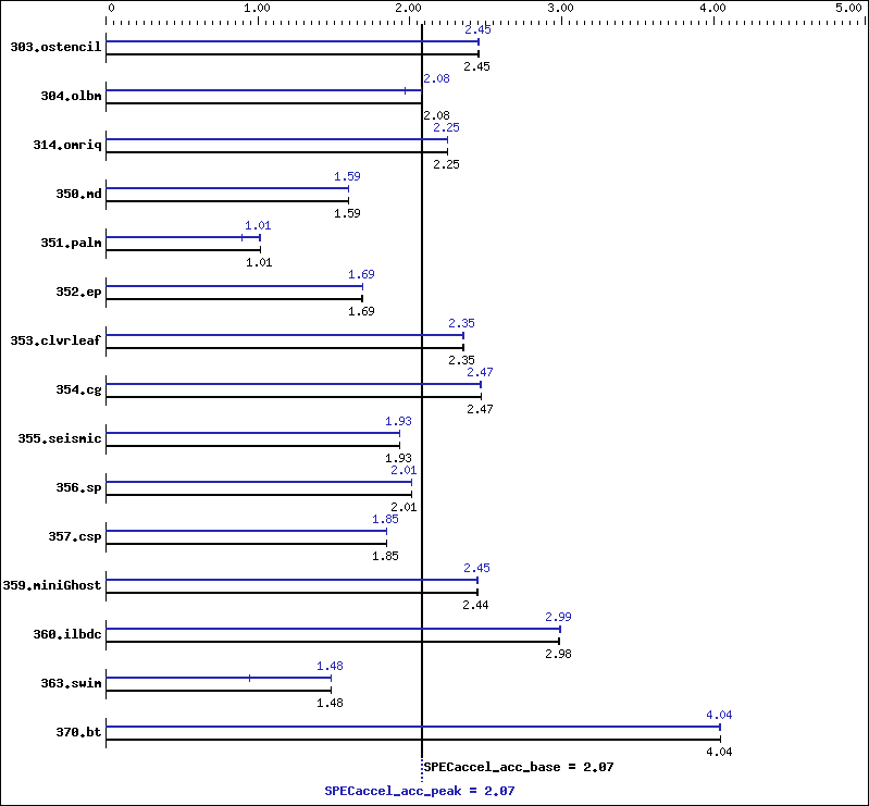 Benchmark results graph