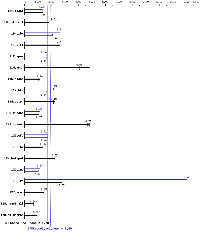 Benchmark results graph