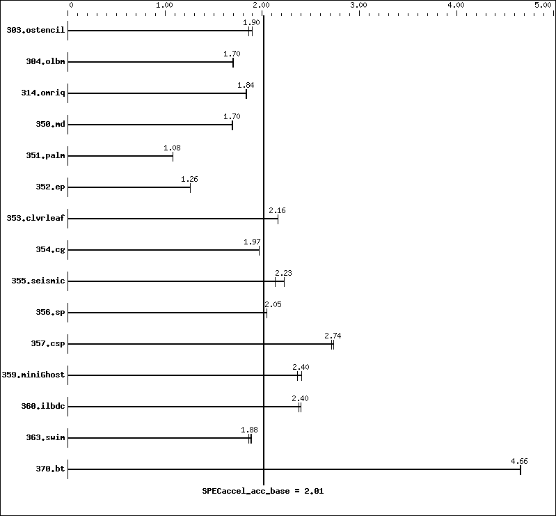 Benchmark results graph