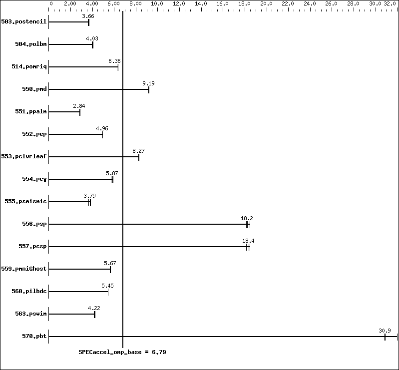 Benchmark results graph