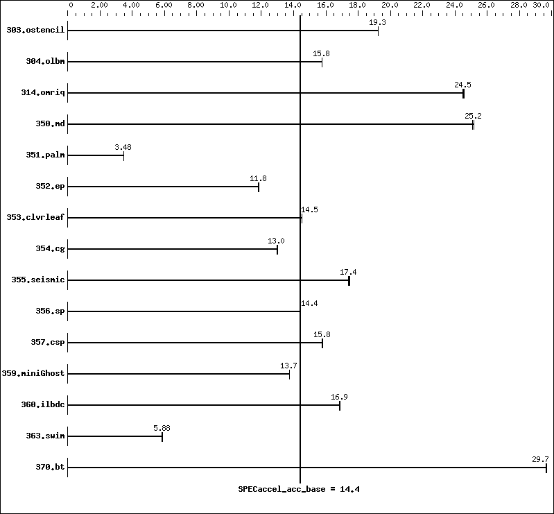 Benchmark results graph