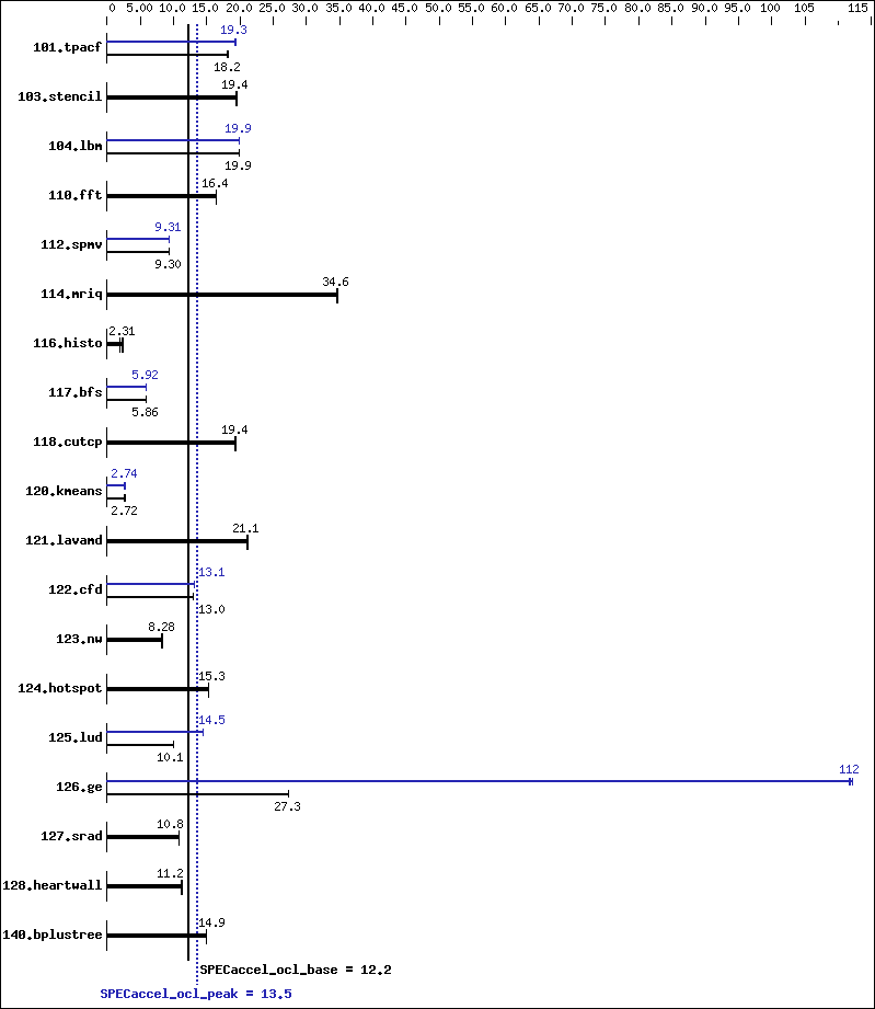 Benchmark results graph