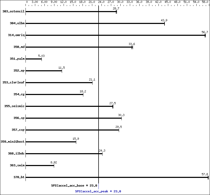 Benchmark results graph