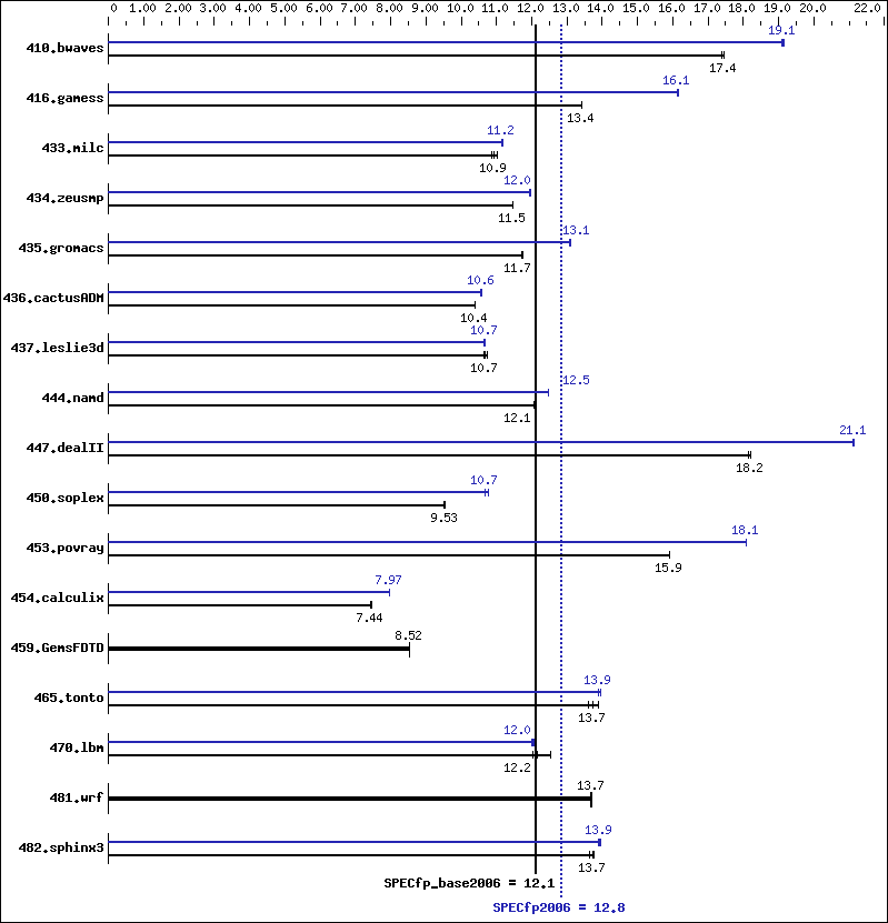 Benchmark results graph