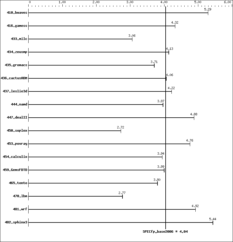 Benchmark results graph