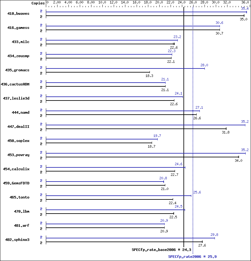 Benchmark results graph