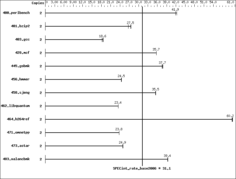 Benchmark results graph