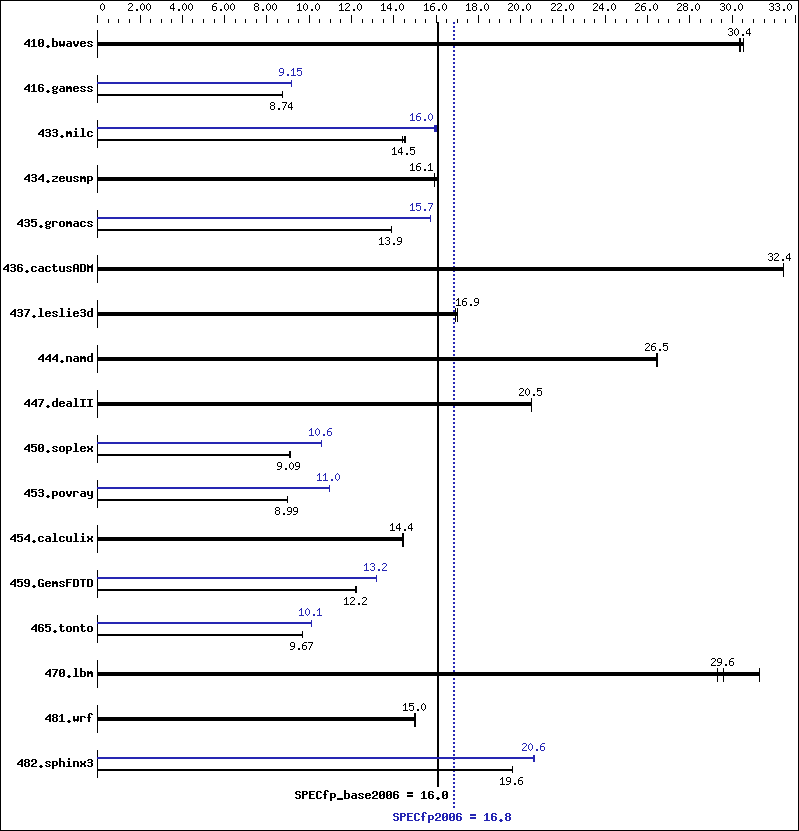 Benchmark results graph