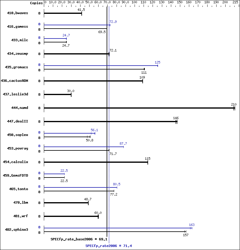 Benchmark results graph