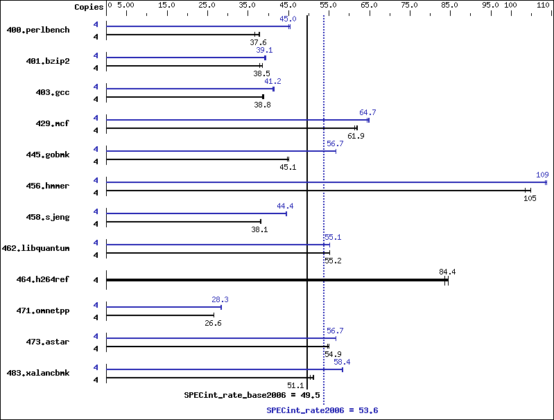 Benchmark results graph