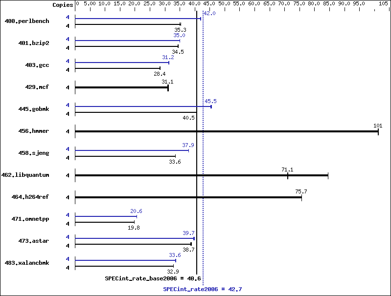 Benchmark results graph