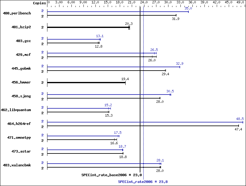 Benchmark results graph