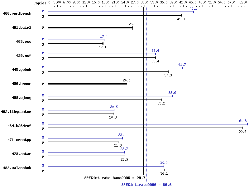 Benchmark results graph