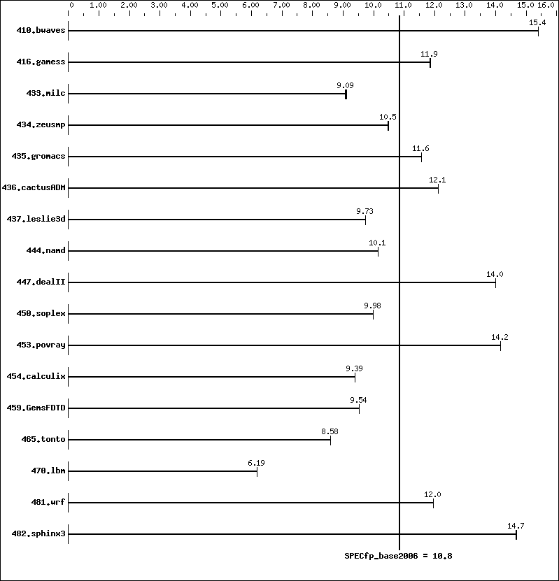 Benchmark results graph