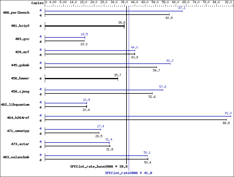 Benchmark results graph