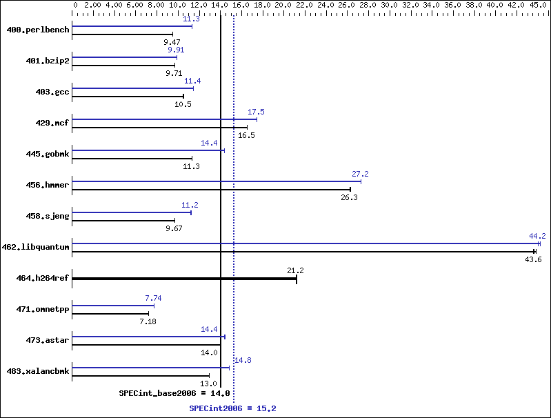 Benchmark results graph