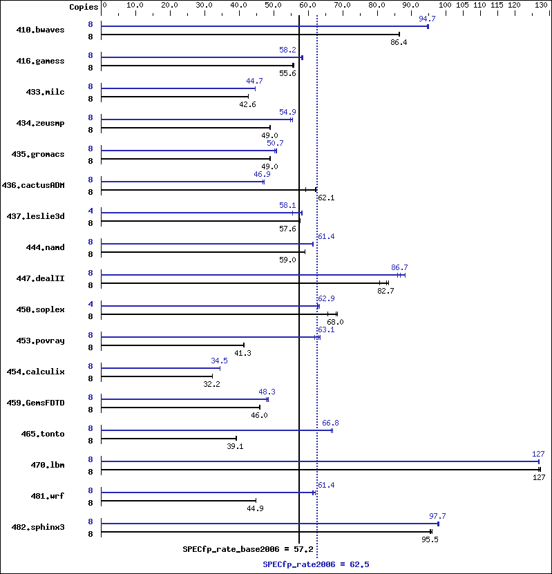 Benchmark results graph